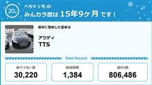 【祝20周年：みんカラでの思い出】