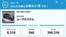【祝20周年：みんカラでの思い出】