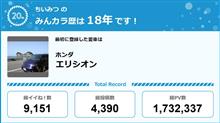 【祝20周年：みんカラでの思い出】