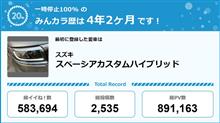 【祝20周年：みんカラでの思い出】