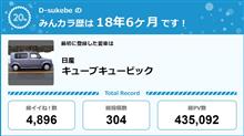 【祝20周年：みんカラでの思い出】
