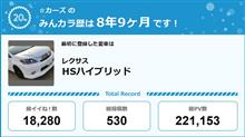 【祝20周年：みんカラでの思い出】