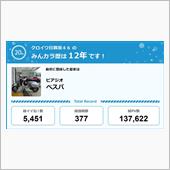 【祝20周年：みんカラでの思 ...