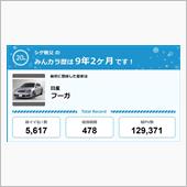 【祝20周年：みんカラでの思 ...