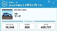 【祝20周年：みんカラでの思い出】