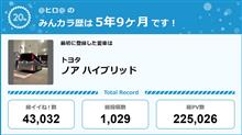 【祝20周年：みんカラでの思い出】