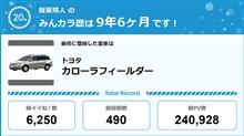 【祝20周年：みんカラでの思い出】