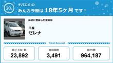 【祝20周年：みんカラでの思い出】