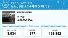 【祝20周年：みんカラでの思い出】
