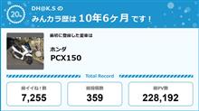 【祝20周年：みんカラでの思い出】