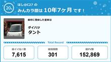 【祝20周年：みんカラでの思い出】