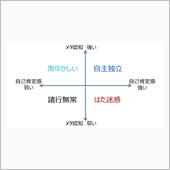 メタ認知と自己顕示