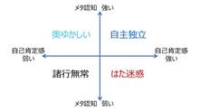 メタ認知と自己顕示 メタ認知と自己顕示