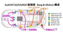 Audi A3/S3/RS3(8Y) Bang&Olufsen改善計画③