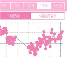 体重が増え続けている(^◇^;)