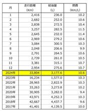 今年の走行記録