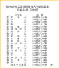 箱根駅伝往路は青山学院