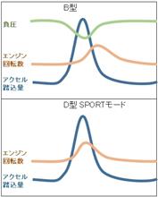 ZD8 D型 SPORTモードを試乗