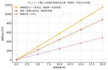 現金・残クレ20年間の累積支出比較（残価率・利息4.9%考慮）