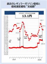 日本のガソリン価格は安いんだって！。