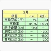 ２０２５年２月ランニング＆筋 ...