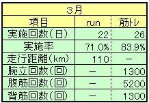 ２０２５年３月ランニング＆筋トレ実績