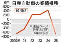 日産、減損損出計上で大赤字決算へ。 