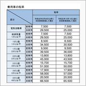 EVの自動車税は2種類ある
