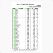 ロードスターが最上位