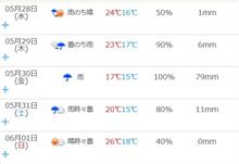 週末までの関東の天気です！