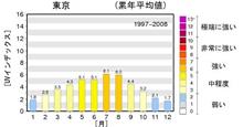 これから一番紫外線が多くなる時期に入ります！