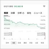 BYD倒産の足音