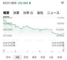 BYD倒産の足音