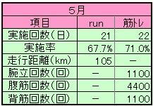 ２０２５年５月ランニング＆筋トレ実績