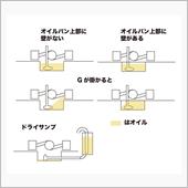 インテグレーテッドドライサンプ