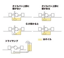 インテグレーテッドドライサンプ