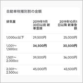 今更の自動車税