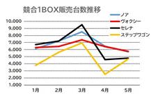 販売減（稼働率低下）と車両価格値上げ！。