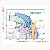 全個体電池の現在地