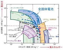 全個体電池の現在地 全個体電池の現在地