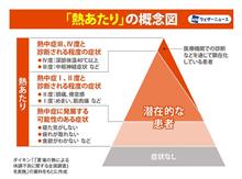 熱あたりについて