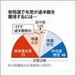 参院選情勢、同じ不倫して玉木氏はどうして非難されないのか、(－－〆)。