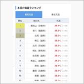 本日（7/24）の帯広の最高 ...