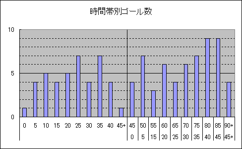 時間帯別ゴール数【グループステージ終了時】