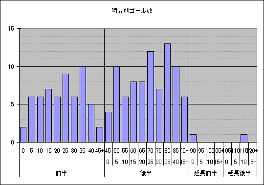 時間別ゴール数