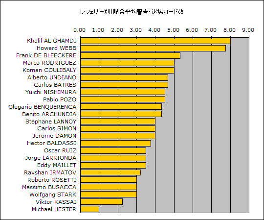 レフェリー別1試合平均警告・退場カード数