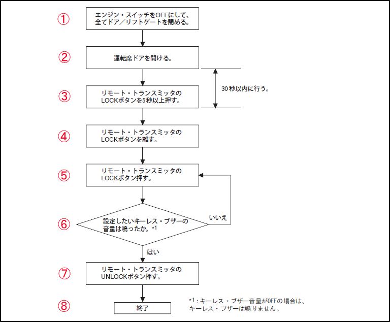 整備1の説明