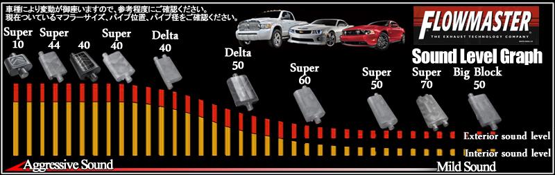 フローマスター 入れますたぁ ヽ 180 ノ ダッジ チャレンジャー by 市川 hemi 蔵 みんカラ flowmaster noise chart