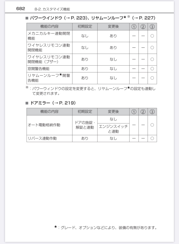 ドアミラー オート電動格納作動タイミング変更 トヨタ アルファード 30系 By 白い彗星 アル みんカラ