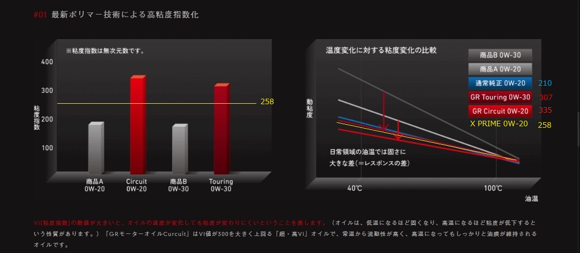 130,347km、X PRIME 0W-20を試す。（スバル プレオ・RA/RV）by